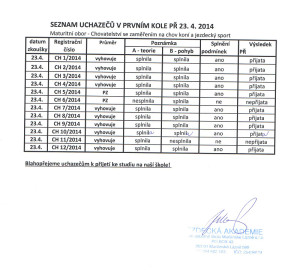 Výsledky 1. kola přijímacího řízení 23.4.2014 – Maturitní obor – Chovatelství se zaměřením na chov koní a jezdectví